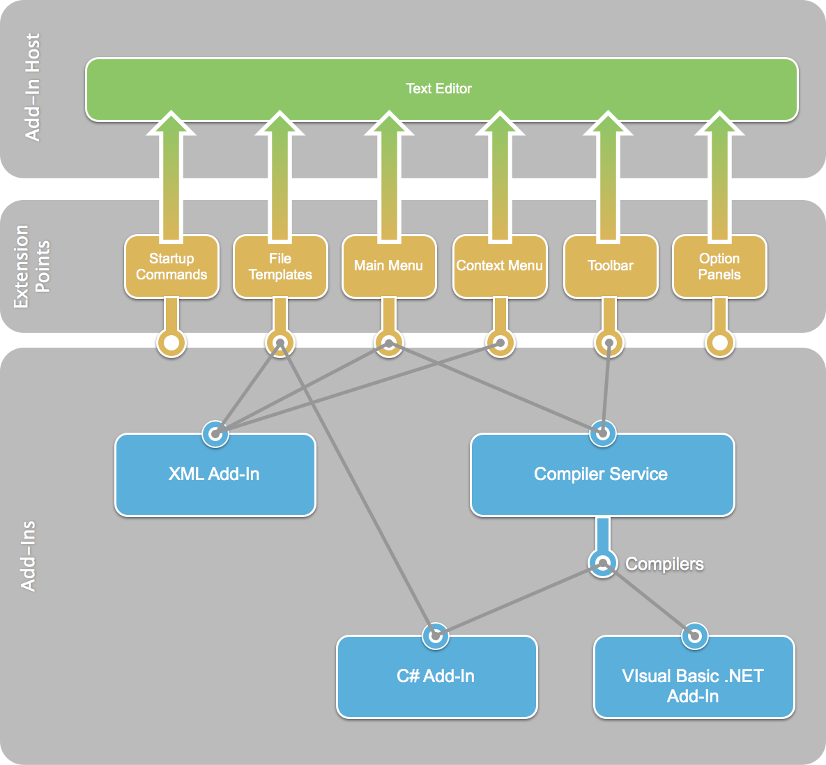 Add-in Architecture